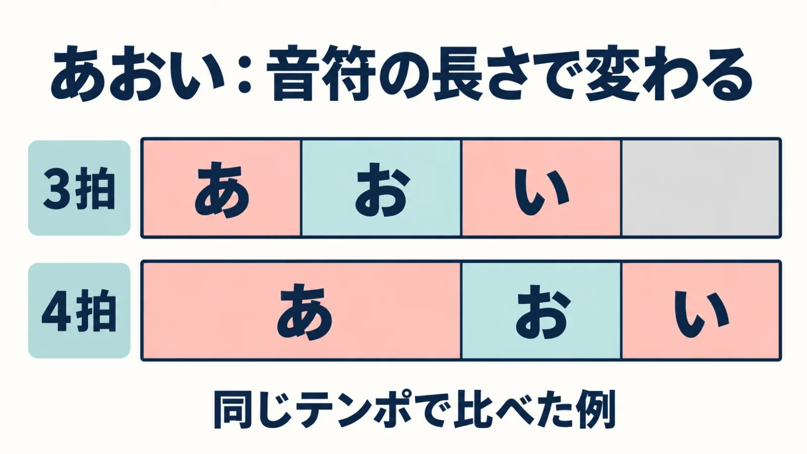 同じ三文字、異なる拍数