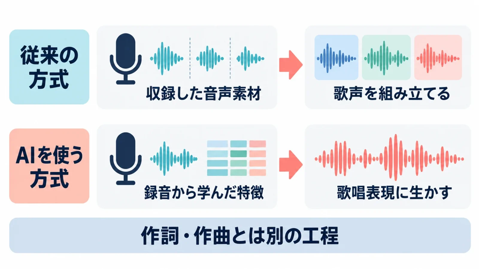 従来方式とAI方式の概念比較