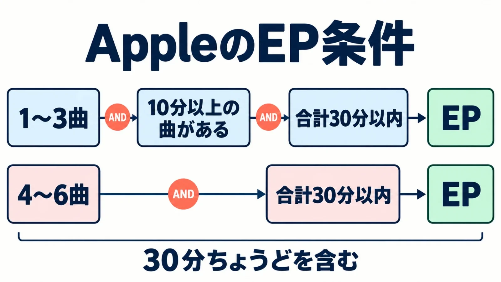 Appleの二つのEP条件