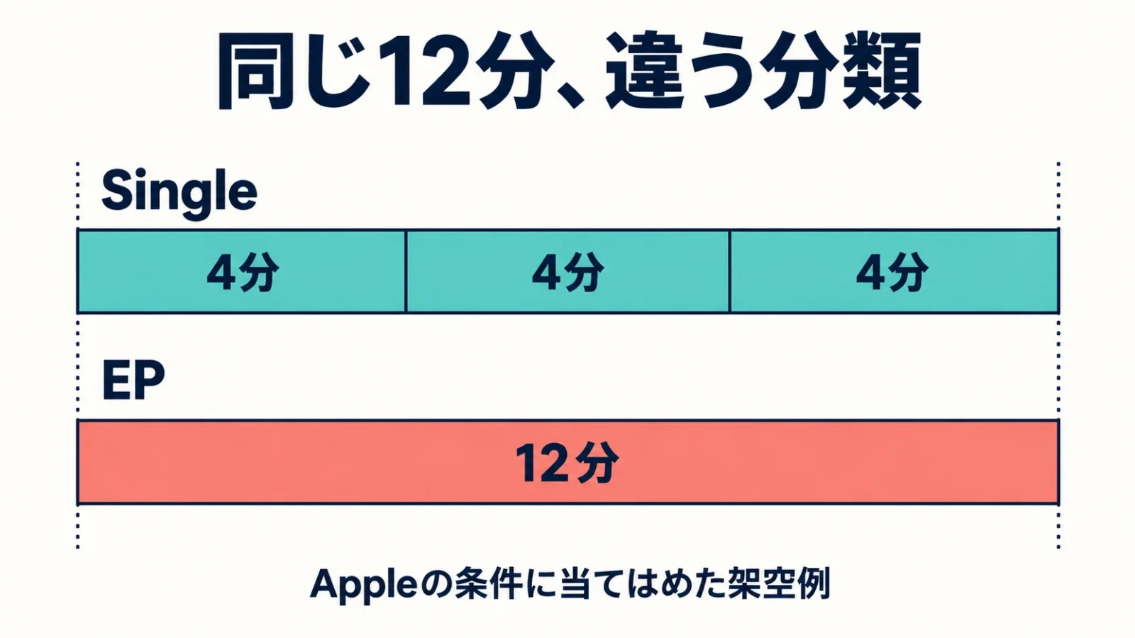 同じ12分でも分類が違う