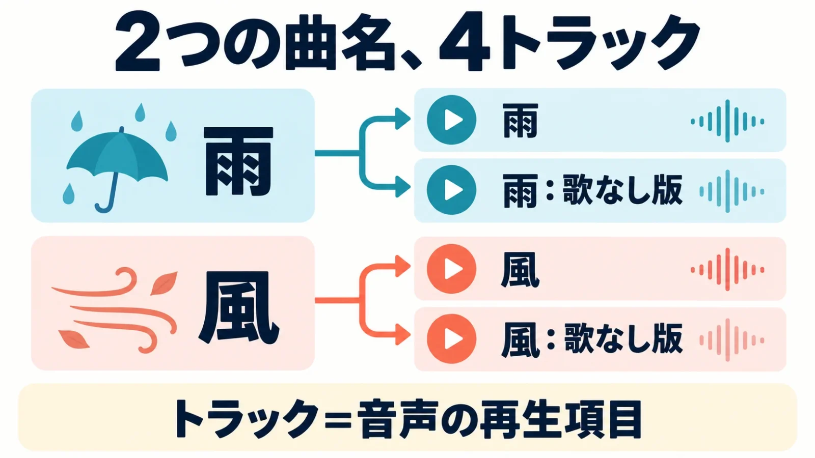 楽曲の種類とトラック数