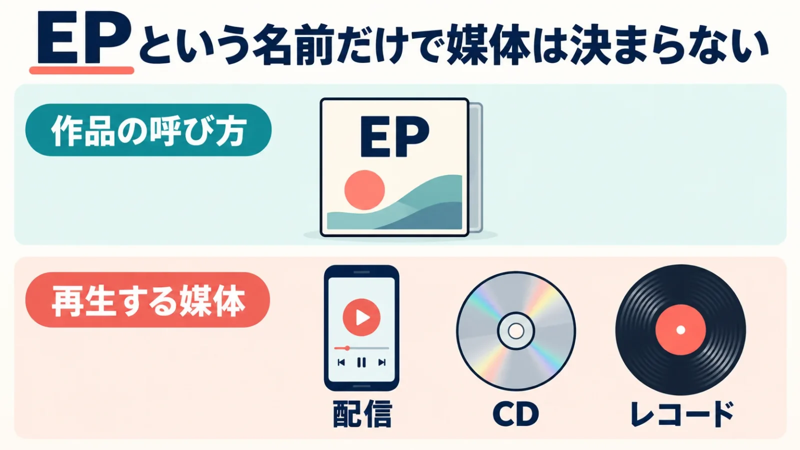 作品分類と再生媒体を分ける
