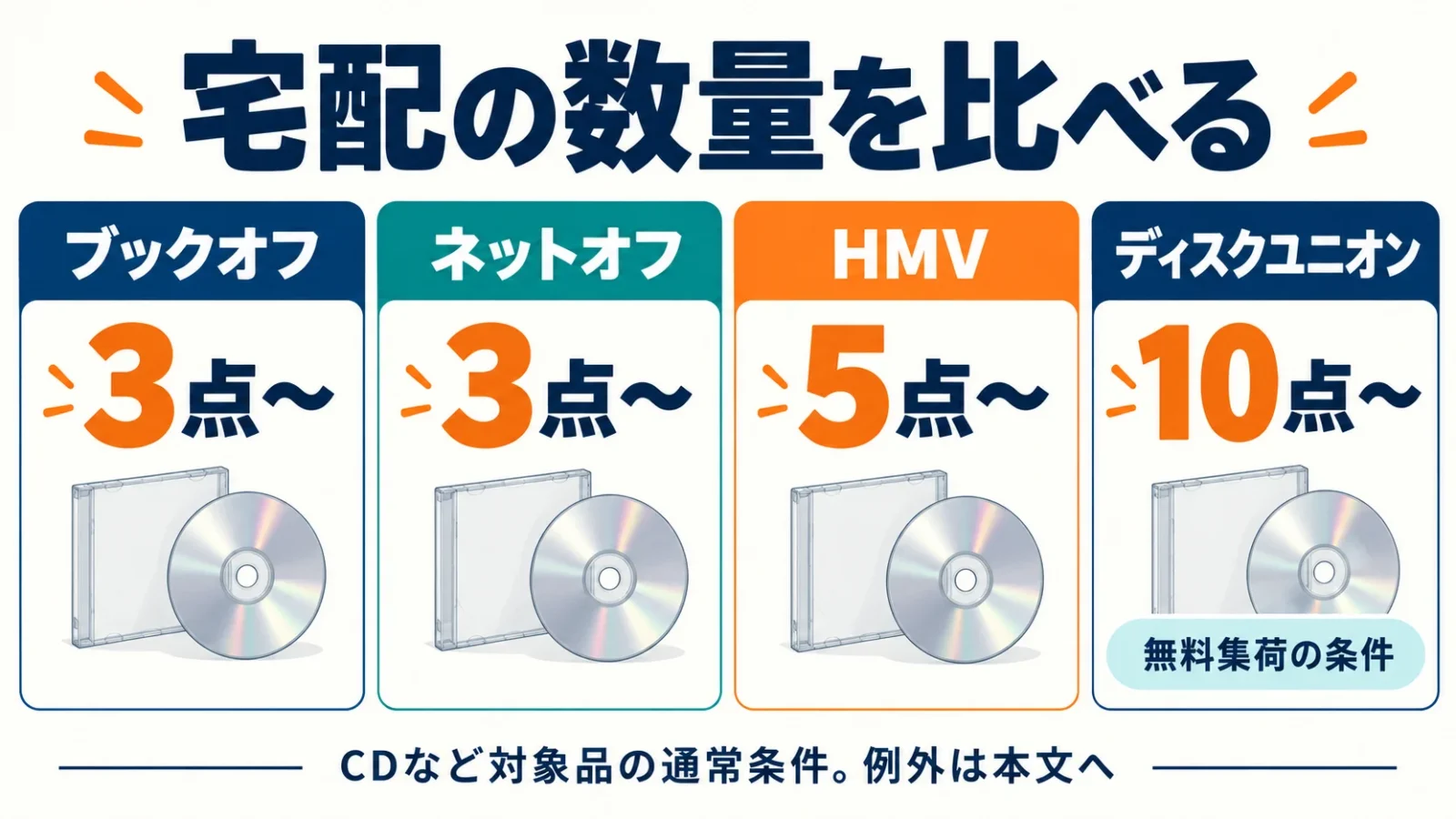 宅配の数量条件