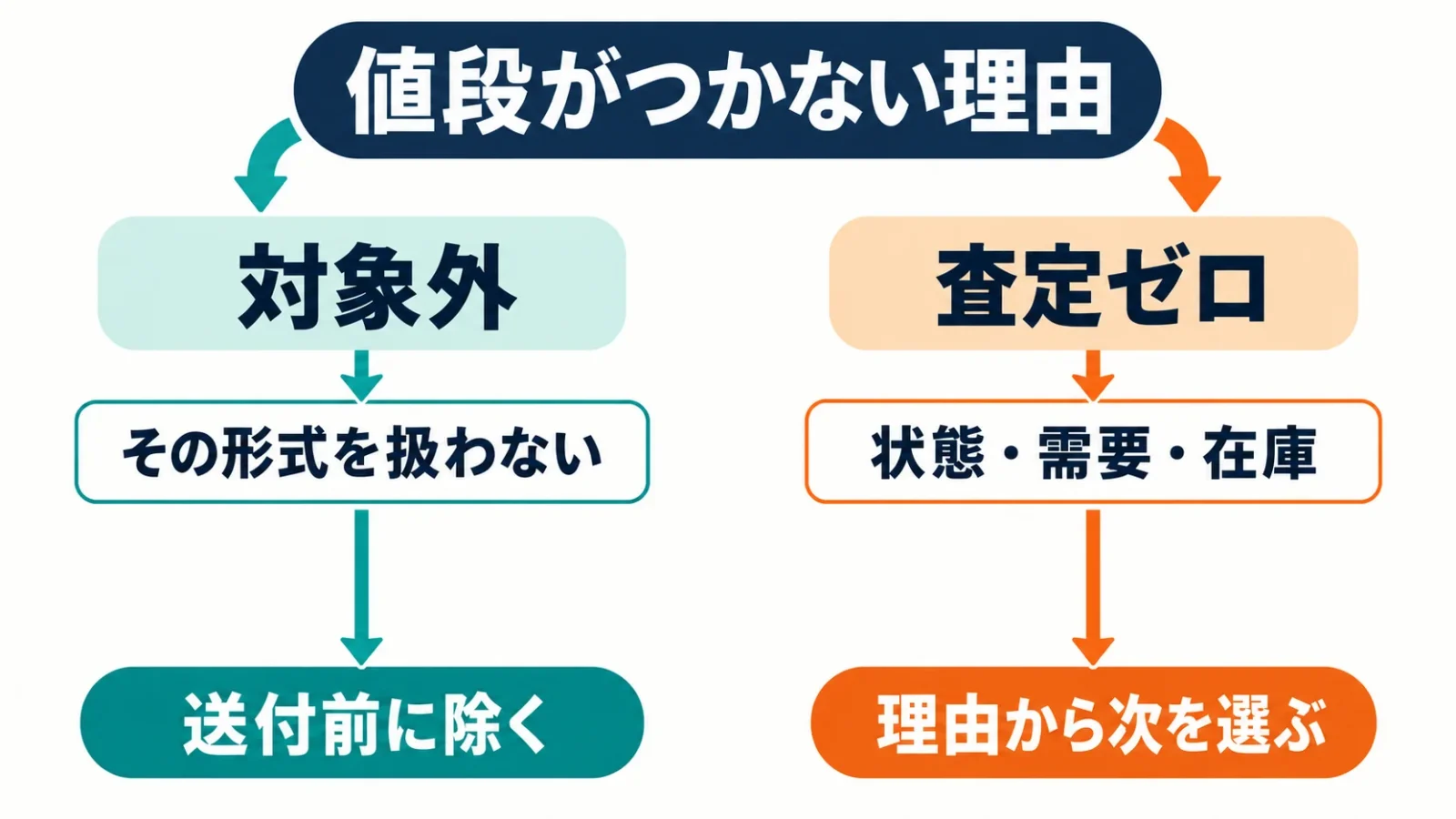 対象外と査定ゼロ
