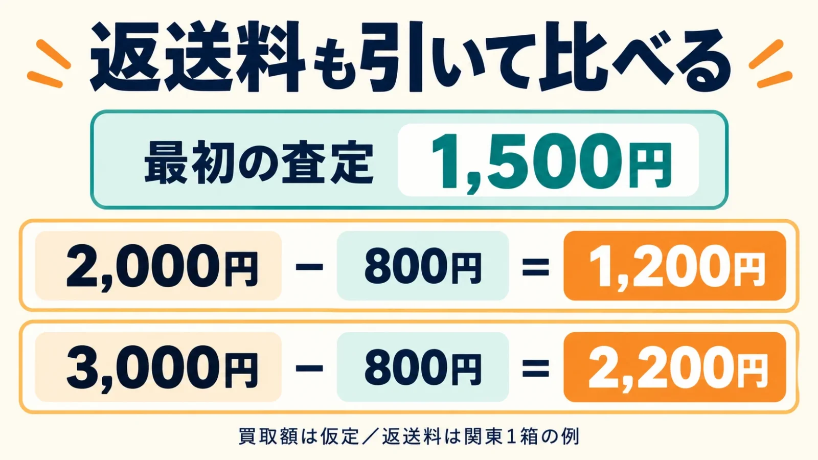 返送料を引いた手取り