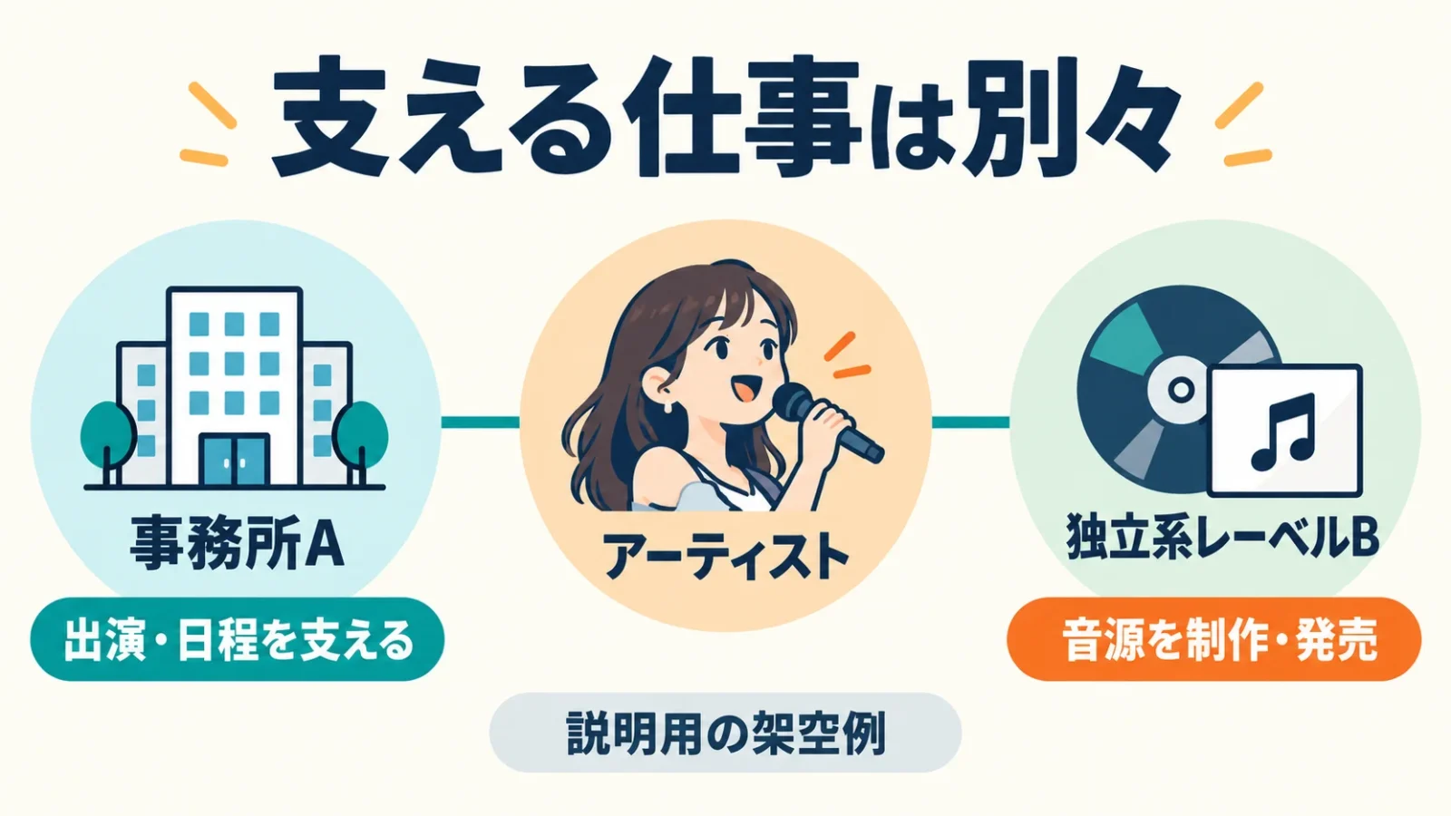 レーベルと事務所の役割