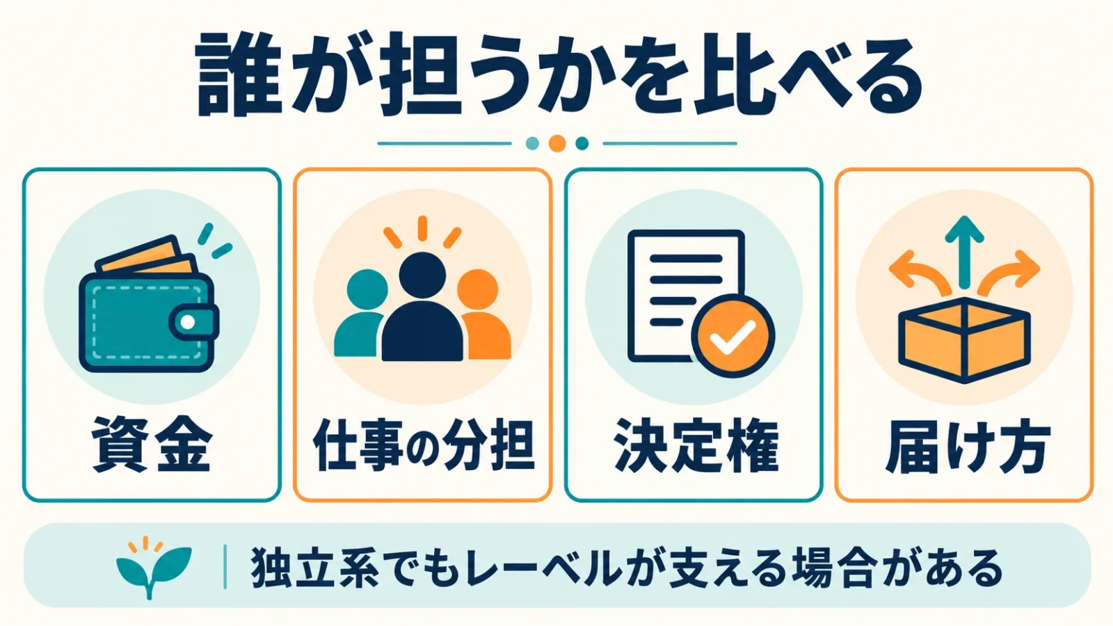 制作体制の比較軸