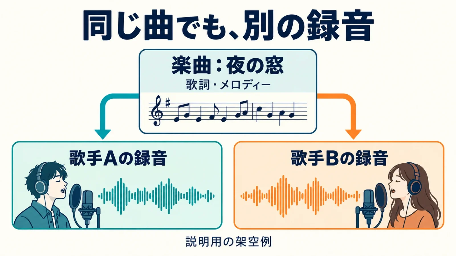 楽曲と二つの録音