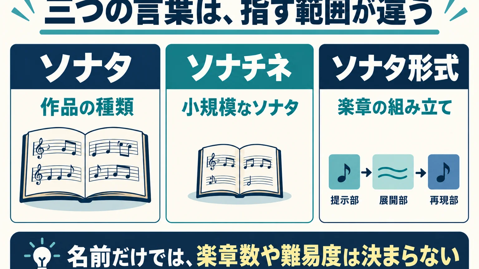 ソナタ・ソナチネ・ソナタ形式が指す範囲