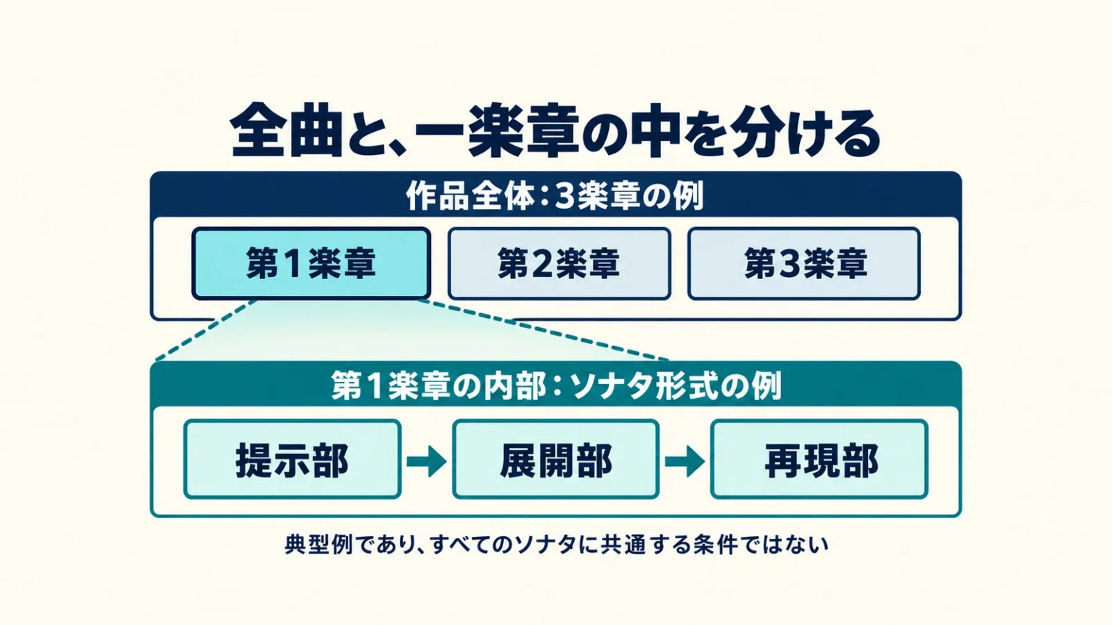 ソナタ全体と第1楽章の内部