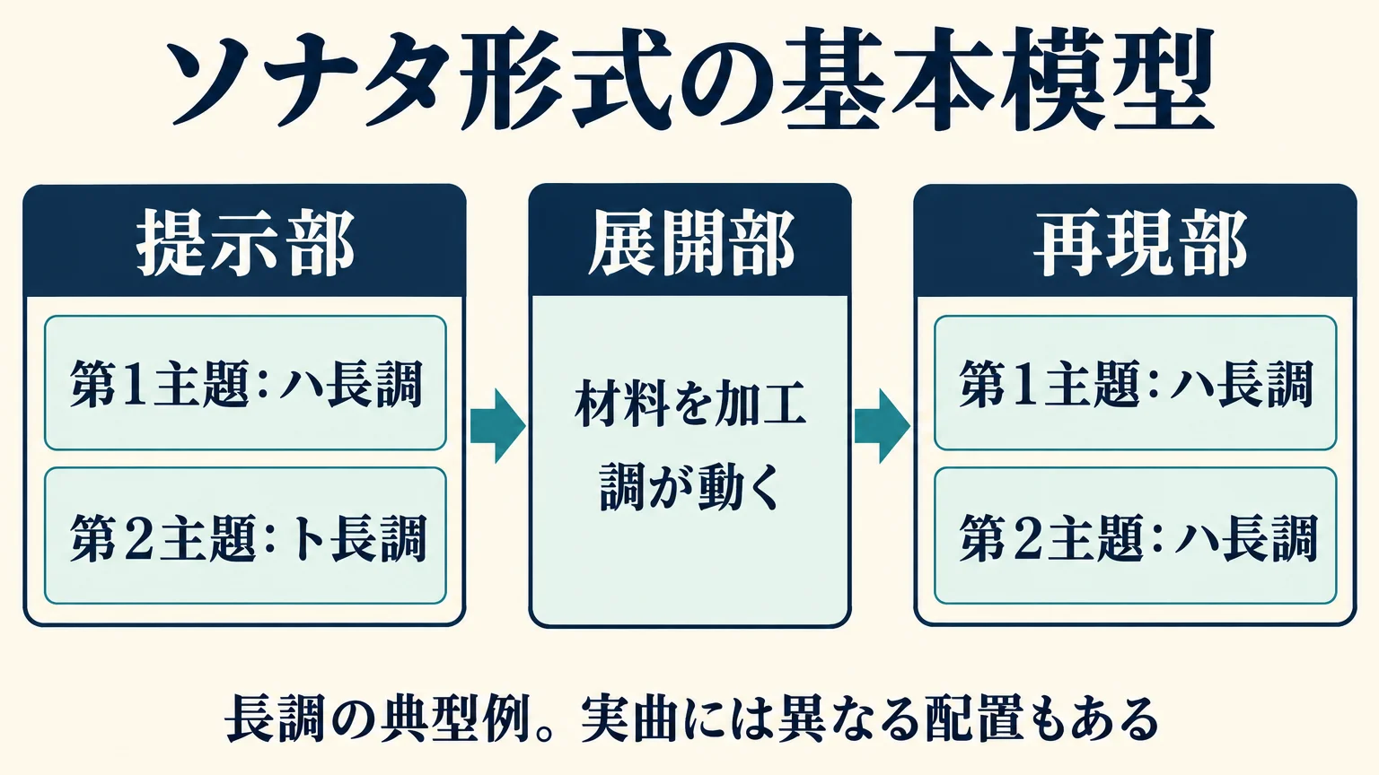 長調のソナタ形式の調の模型