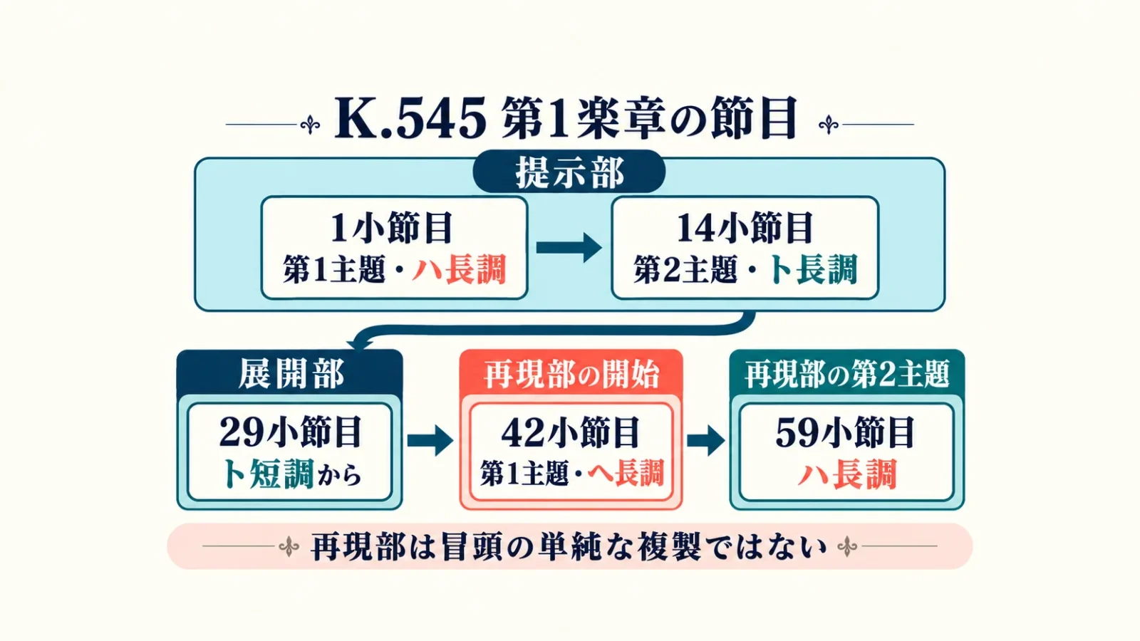 K.545第1楽章の五つの節目