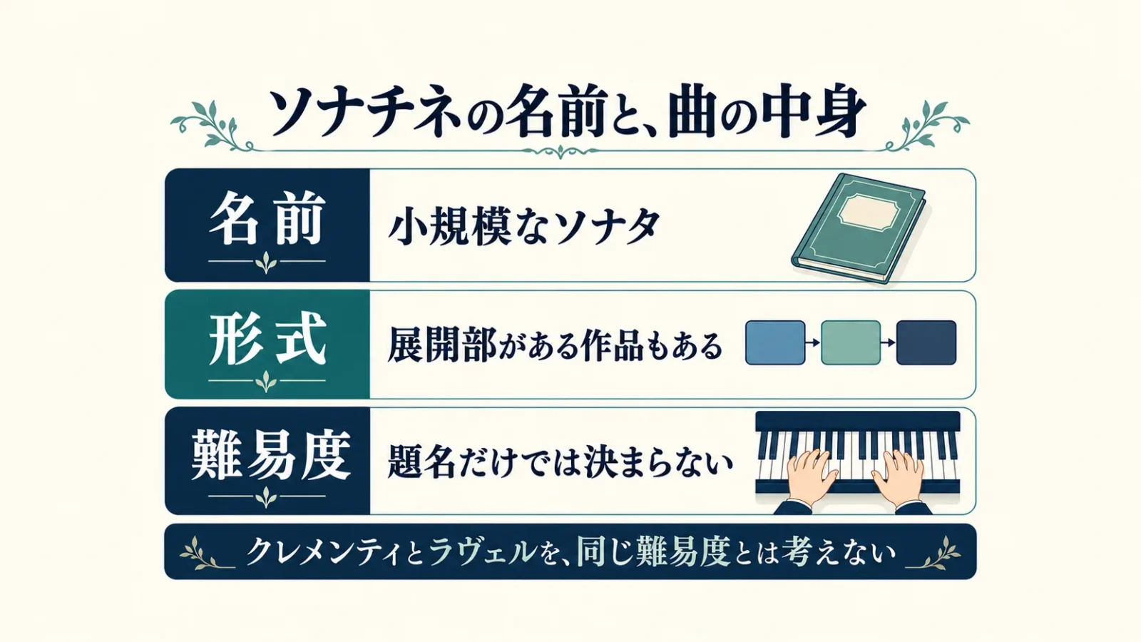 規模・形式・難易度は別の問い