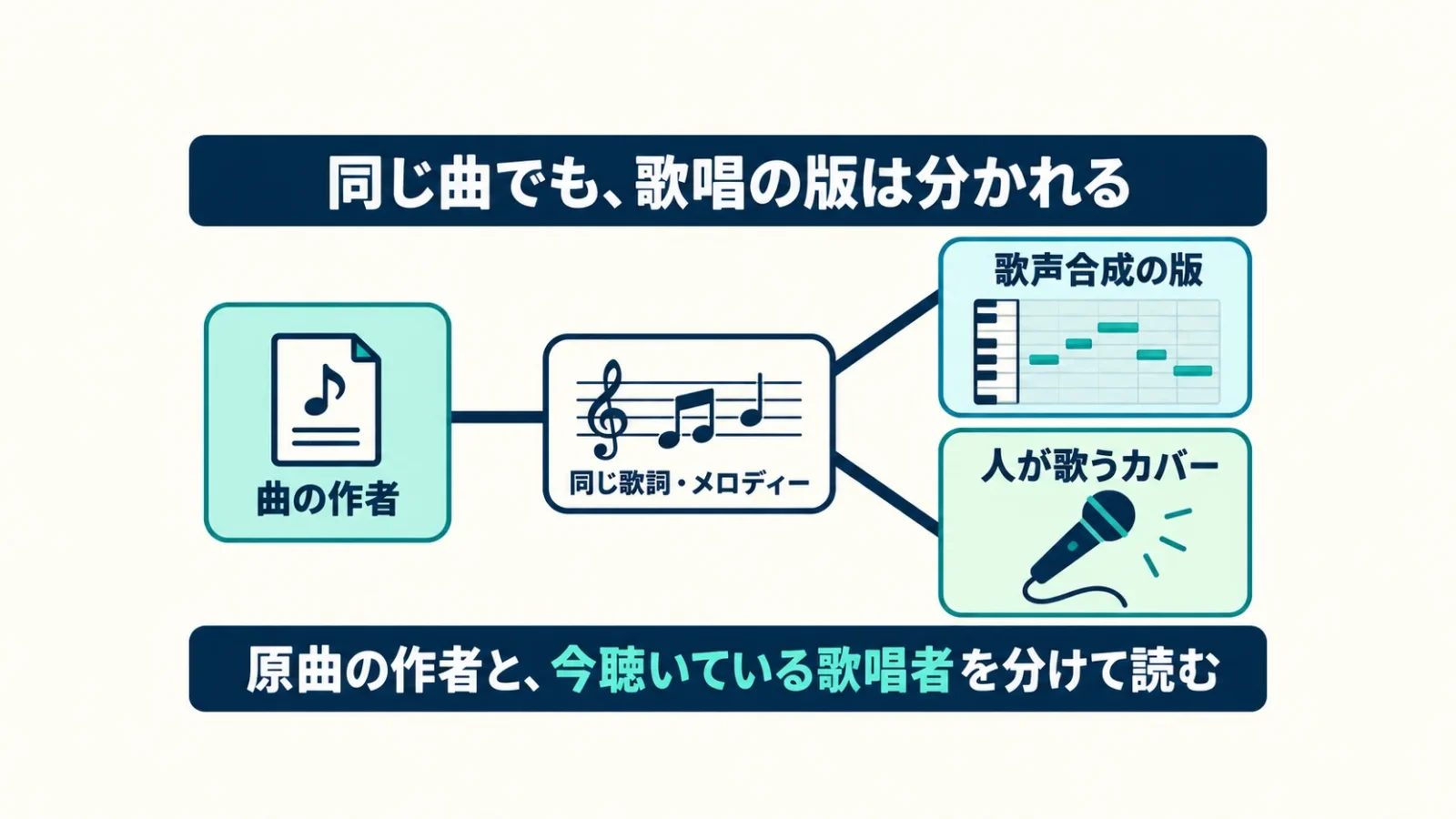 曲を作る人と歌う人を分ける