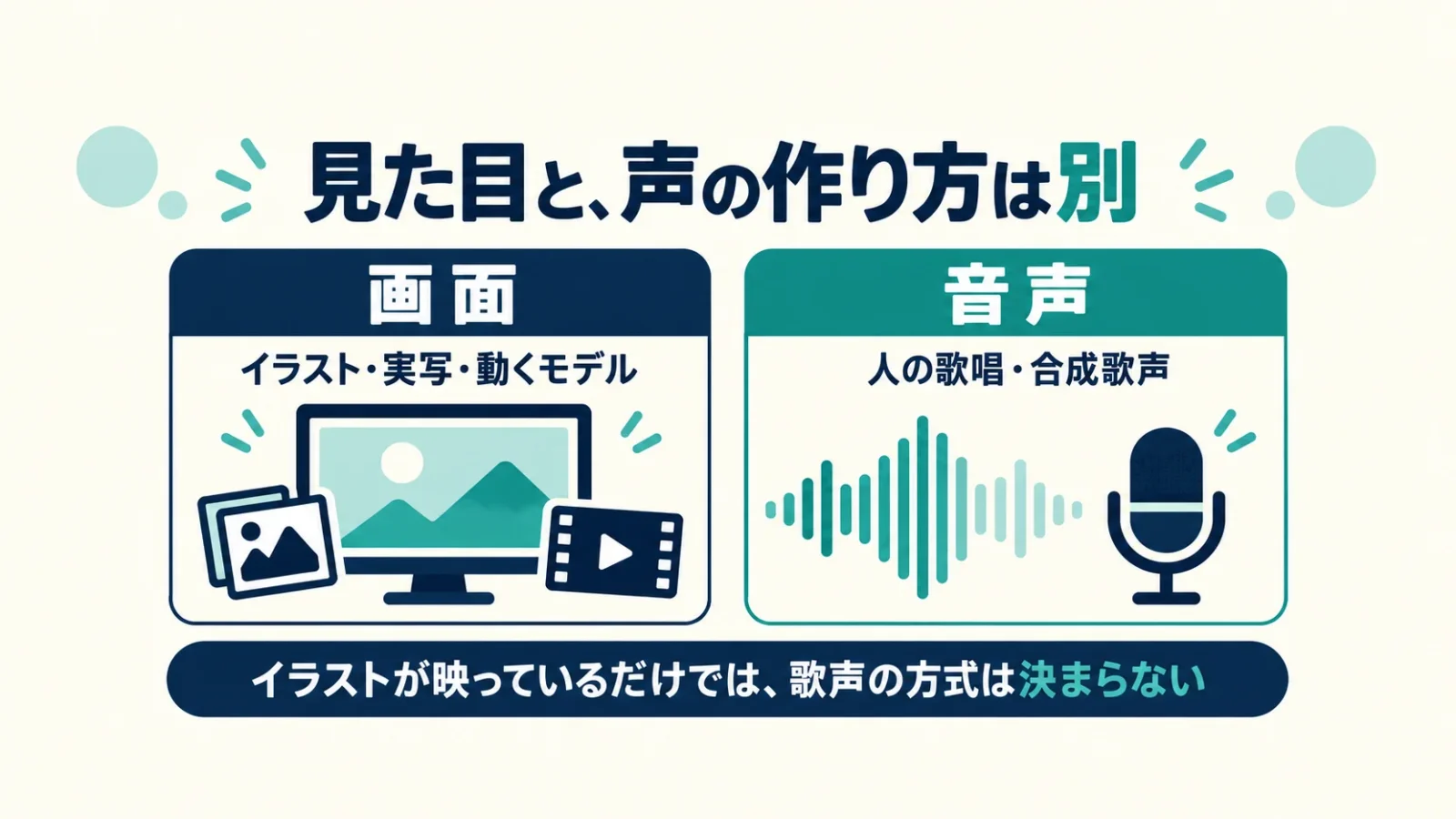 画面上の姿と音声方式は別