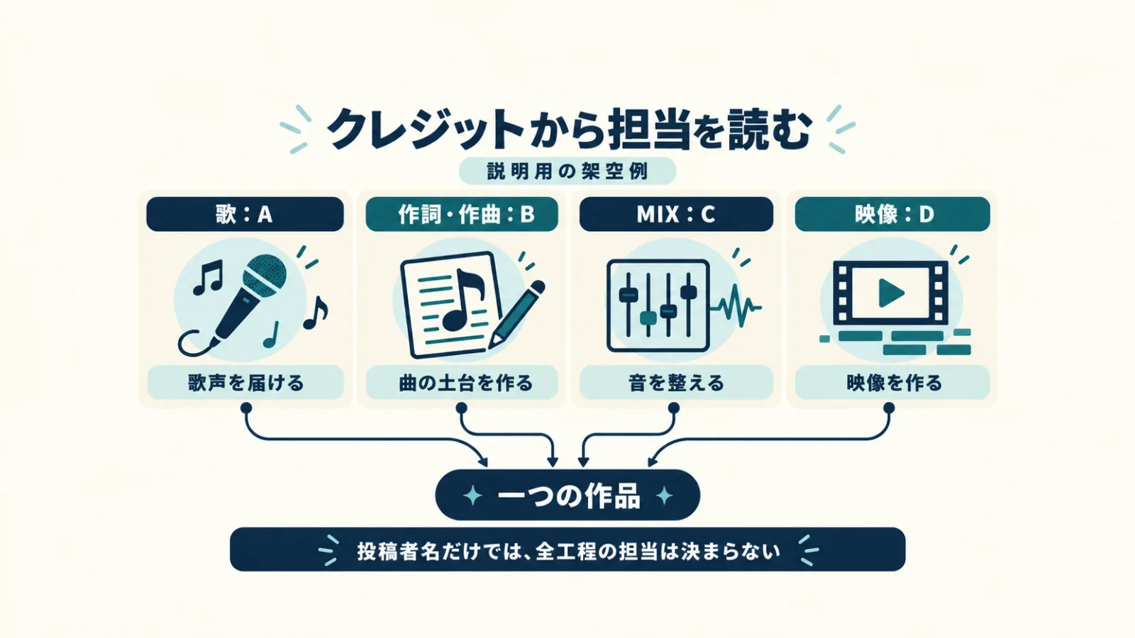 歌・作詞作曲・MIX・映像の分担