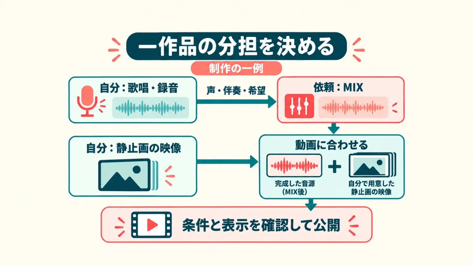 一作品の制作と受け渡し
