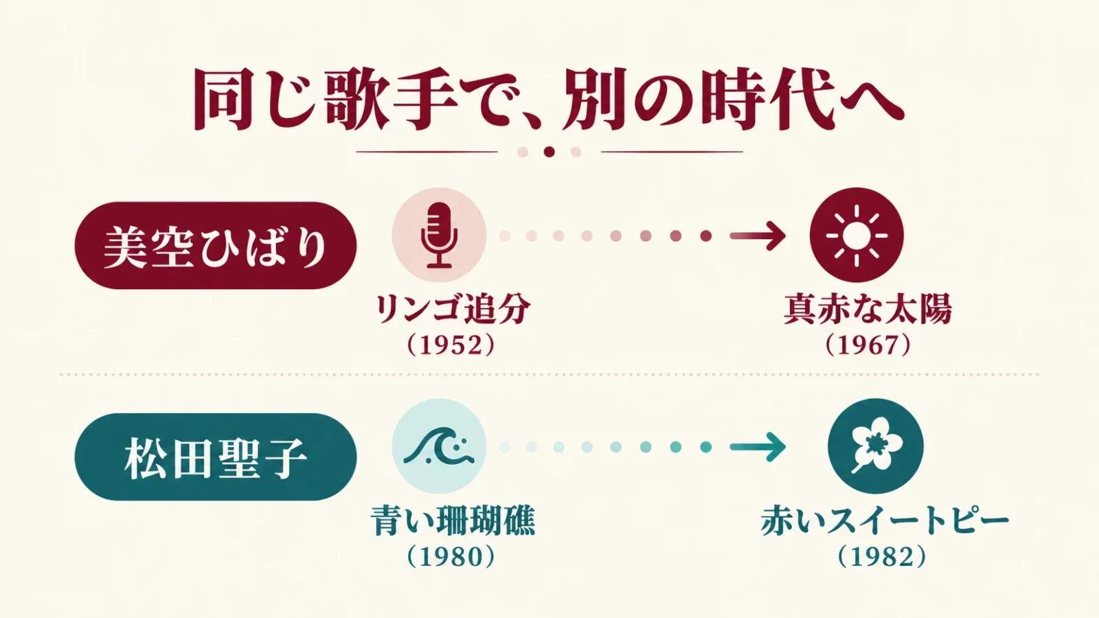 同じ歌手の二曲を年代で比べる