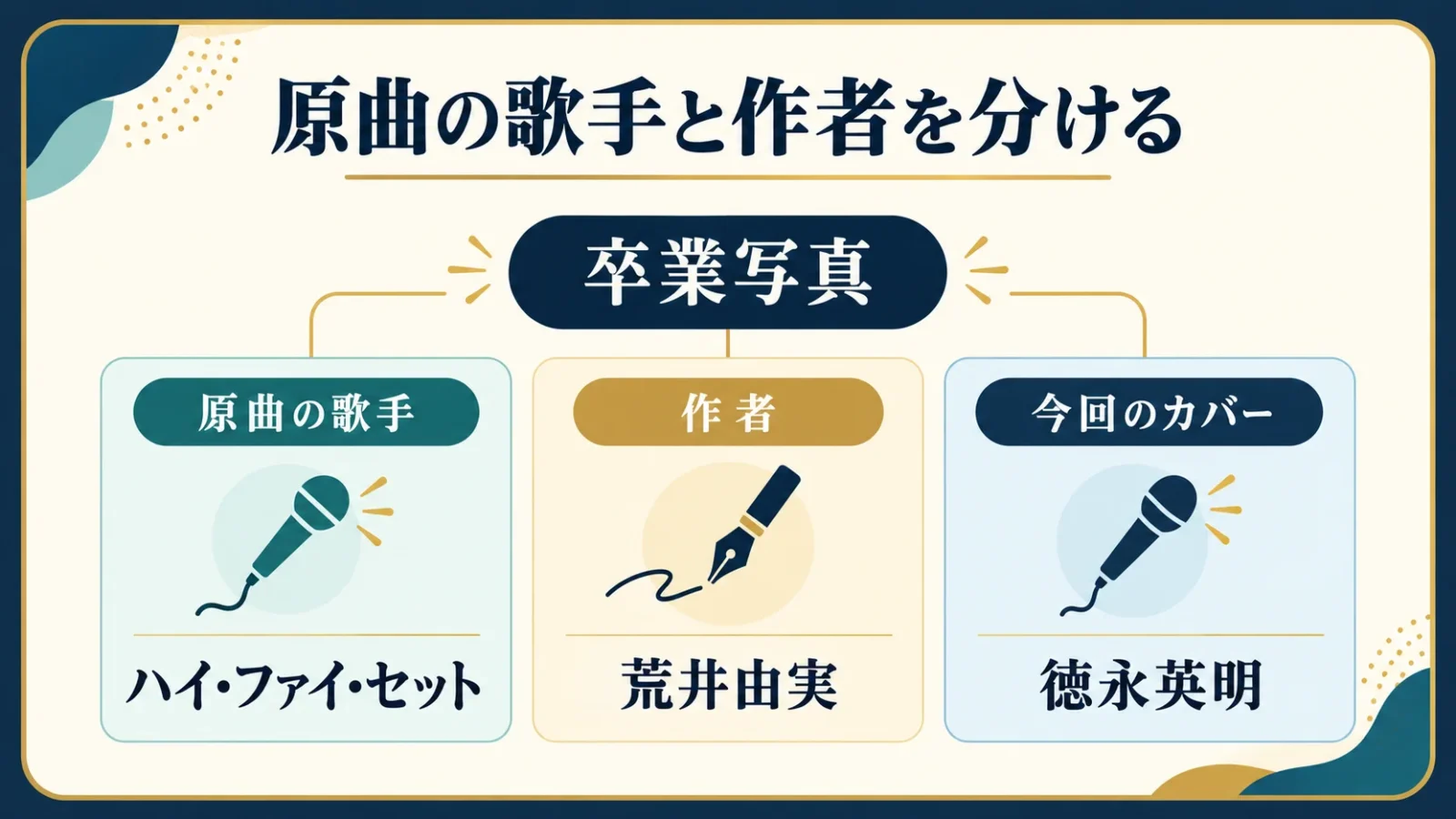 卒業写真の歌手と作者を分ける