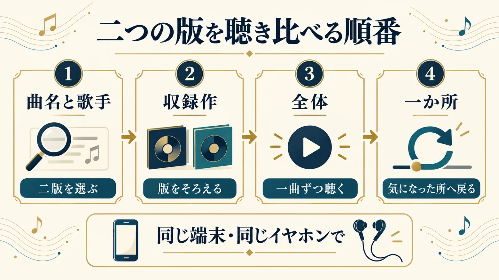 二版を聴き比べる四つの手順