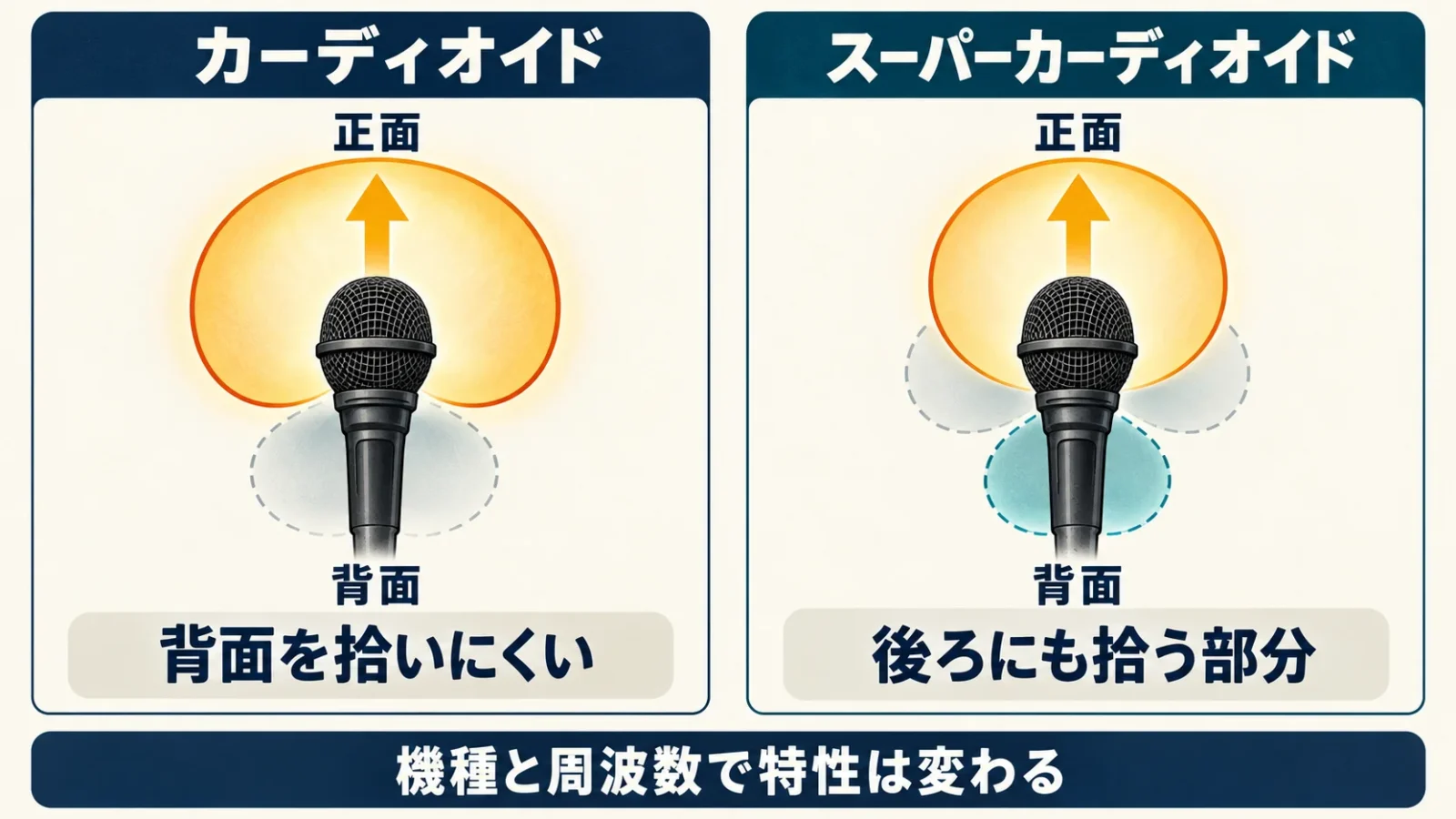 マイクの種類で拾いにくい方向は違う