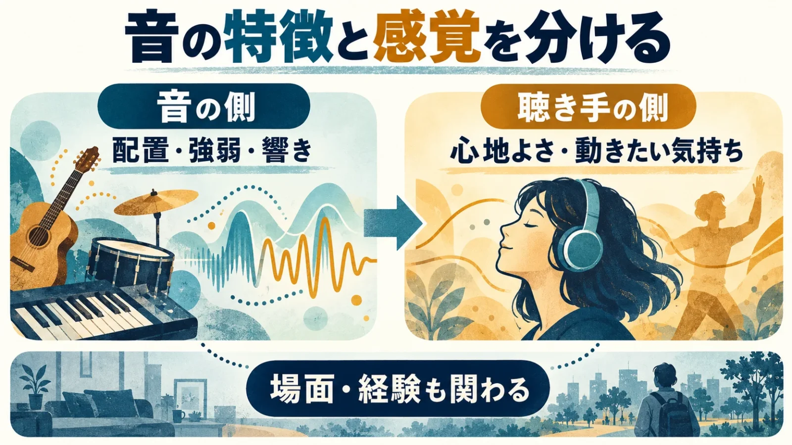 音の特徴と聴き手の感覚を区別する