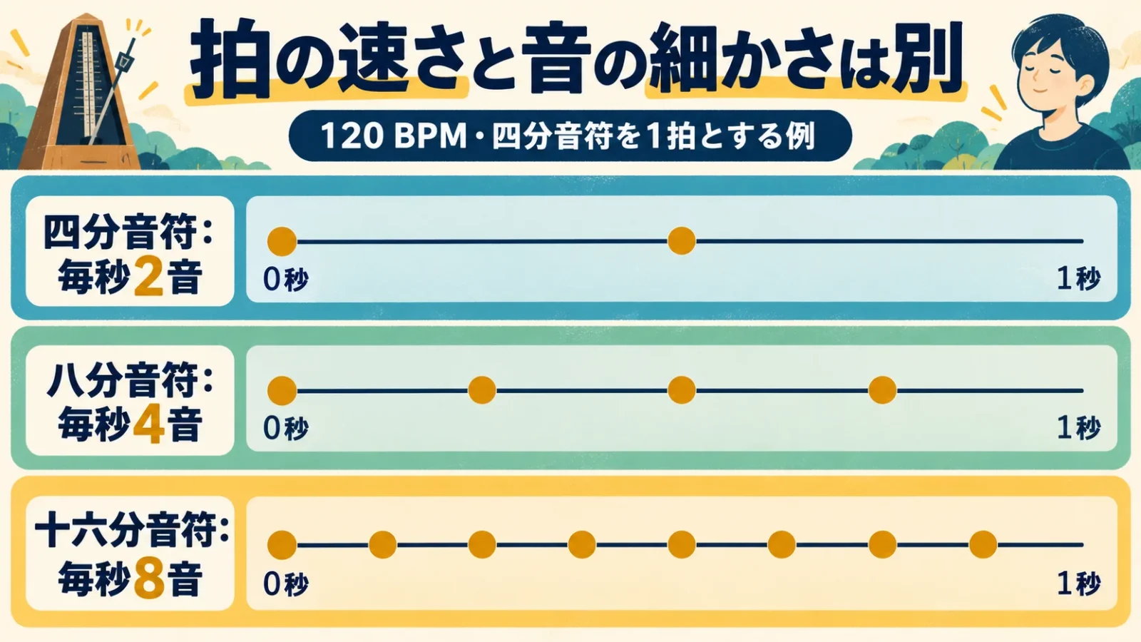 120BPMでも1拍の中の音数は違う
