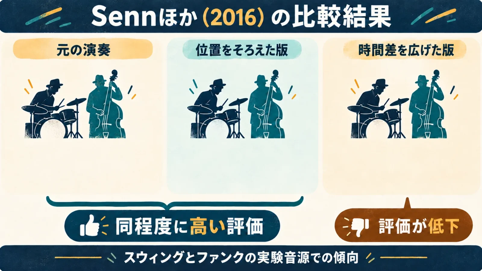 演奏時刻をそろえる場合と時間差を広げる場合