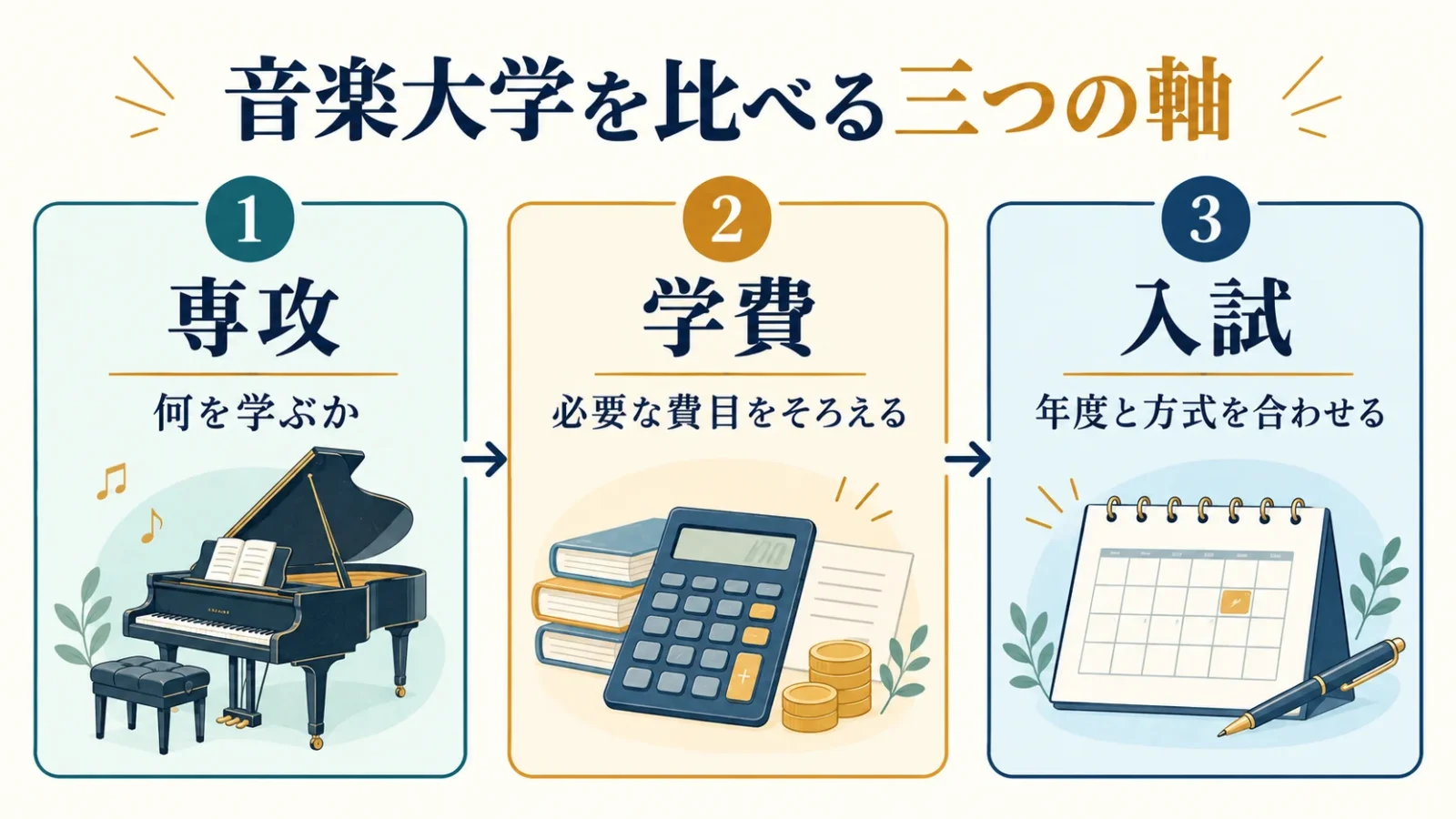 専攻・学費・入試の三段階で大学を絞る
