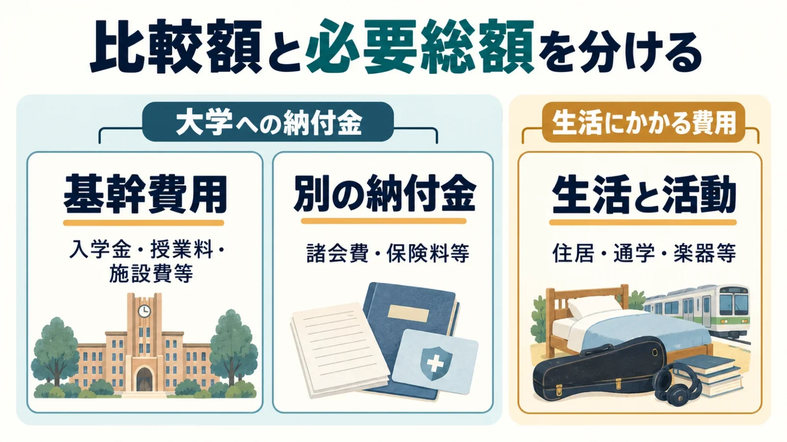 学費の比較額と生活費を分ける