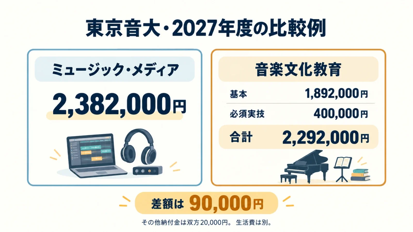 東京音大の必須実技費を含めて差額を比べる