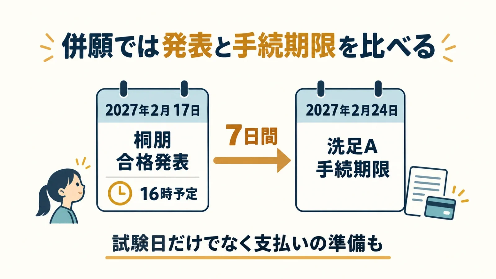 桐朋の合格発表と洗足の手続期限を並べる