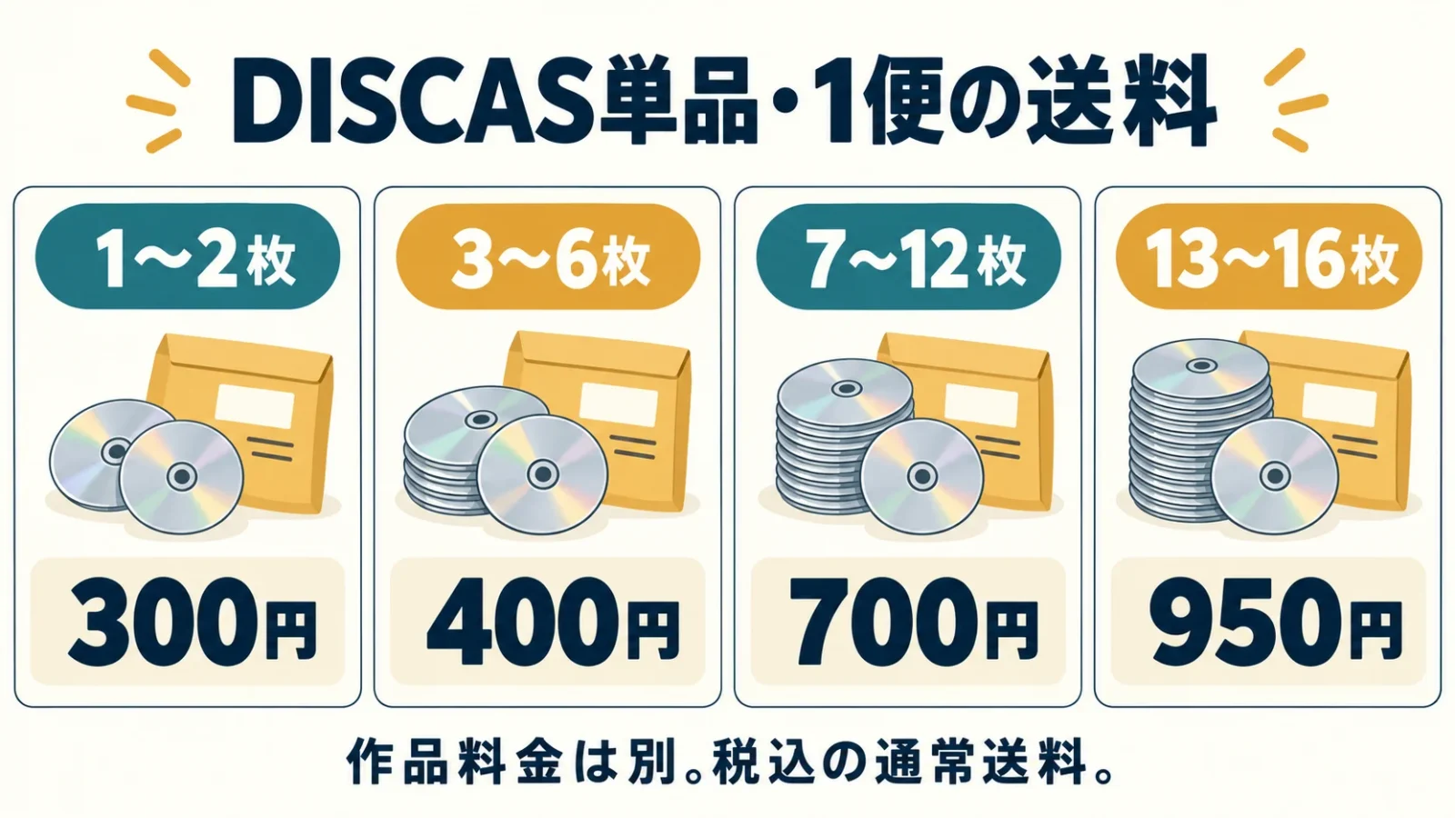 枚数で変わる送料を区切って見る