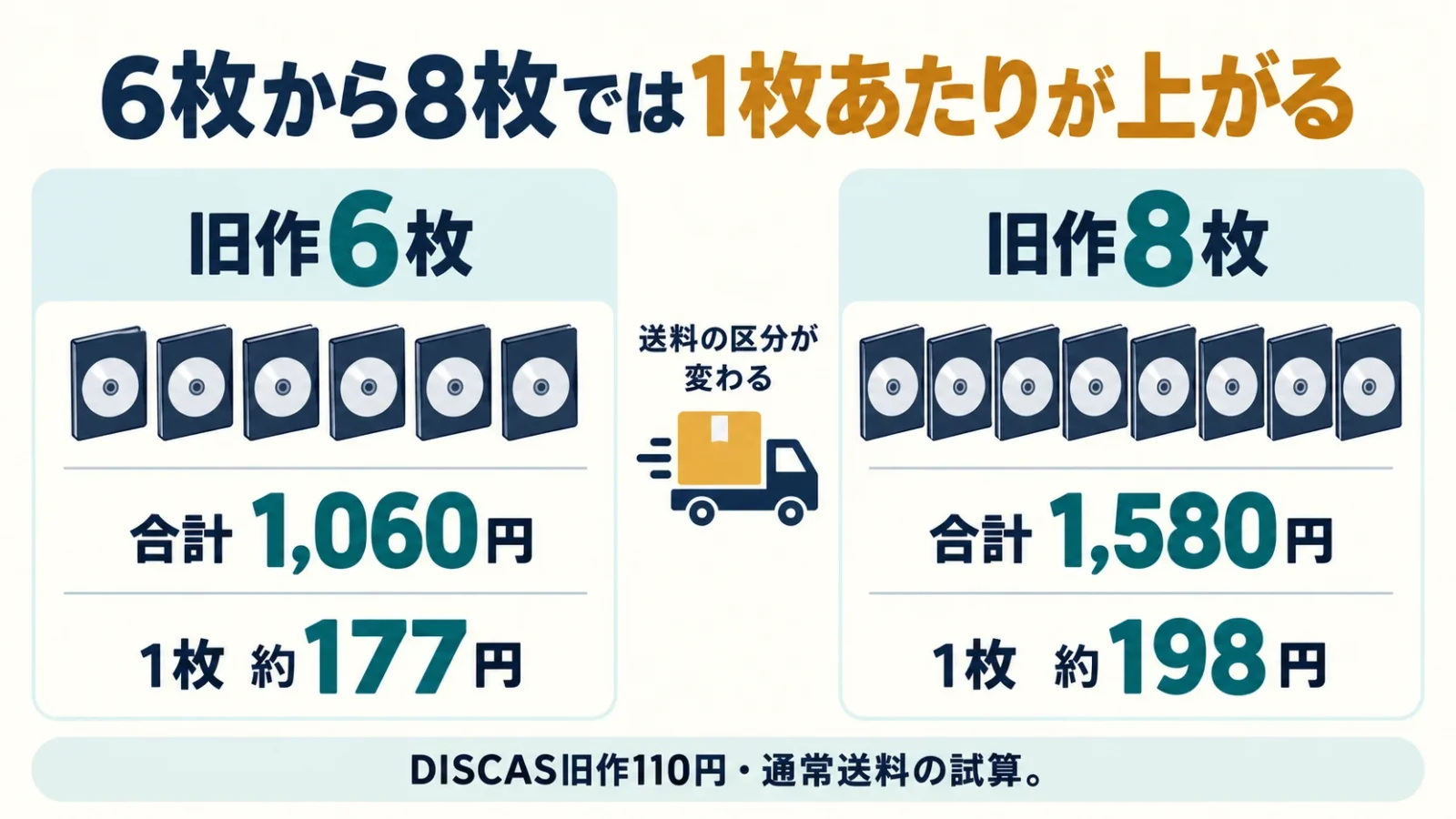 DISCAS旧作は6枚で1枚約177円、8枚では約198円になる