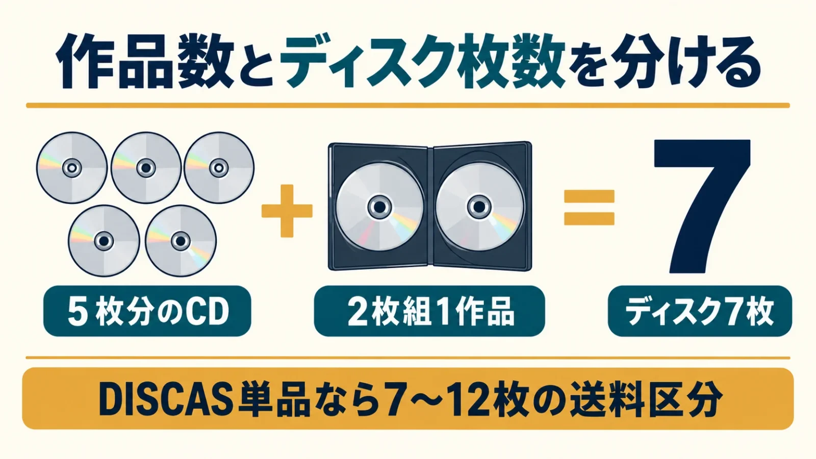 2枚組を加えた時の送料区分を計算する