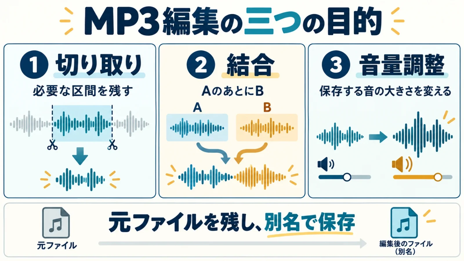 切り取り・結合・音量調整の三つの完成形を分ける