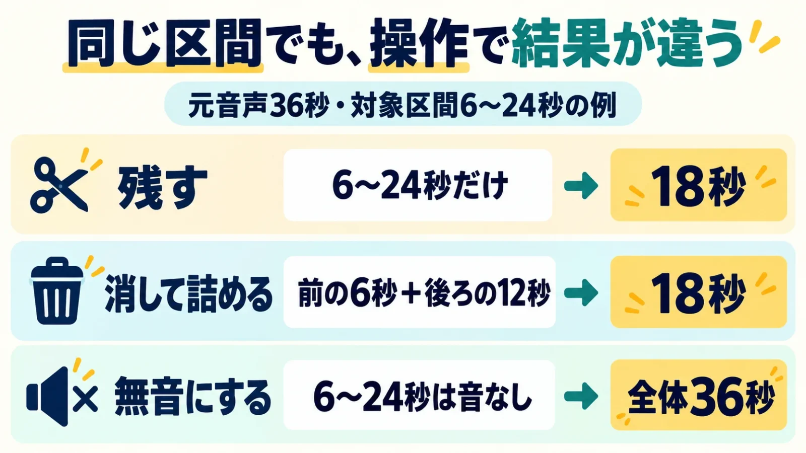 残す・削除して詰める・無音にする結果を区別する模式図