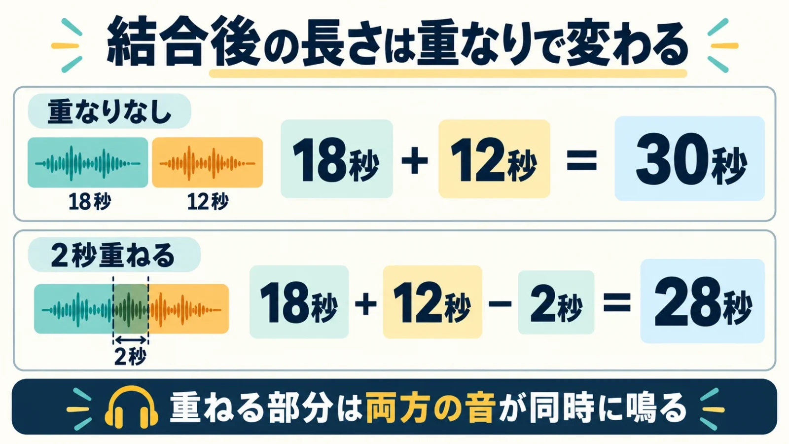 18秒と12秒の結合は重なりなし30秒、2秒重なり28秒