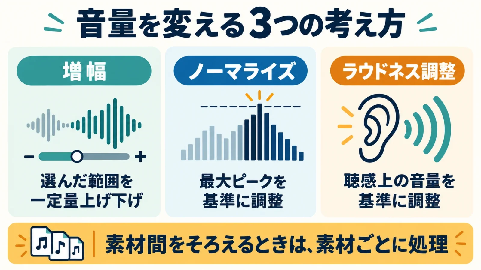 増幅・ピーク基準・聴感基準の三つの音量処理を区別する