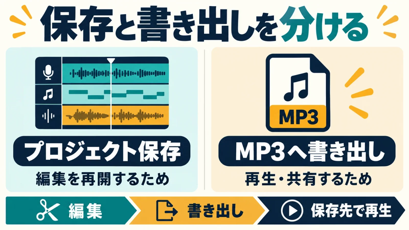 編集再開用のプロジェクト保存と再生用MP3の書き出しを分ける