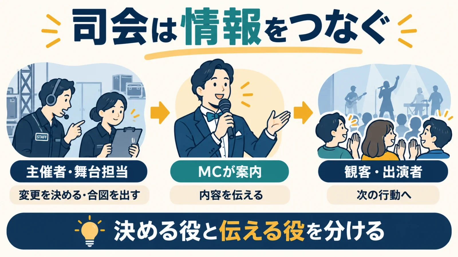 主催者や舞台の情報をMCが観客と出演者へ渡す