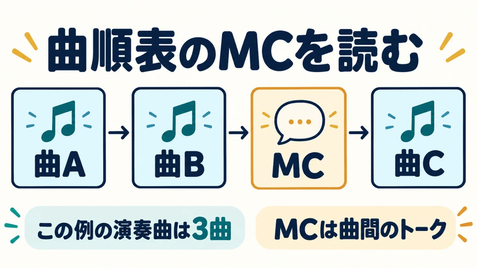 曲A・曲B・MC・曲Cの並びを演奏3曲と読む