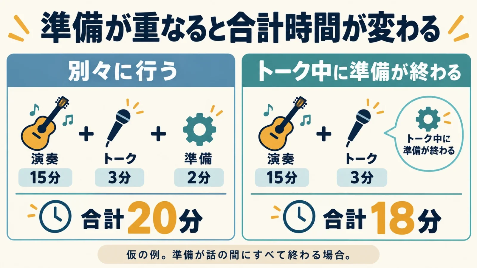 演奏15分・トーク3分・準備2分の合計を重なりで比較する
