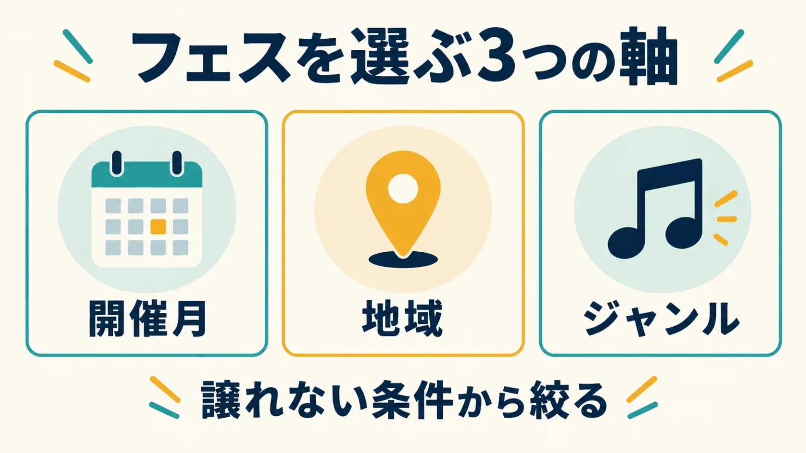 月・地域・音楽のうち譲れない条件から候補を絞る