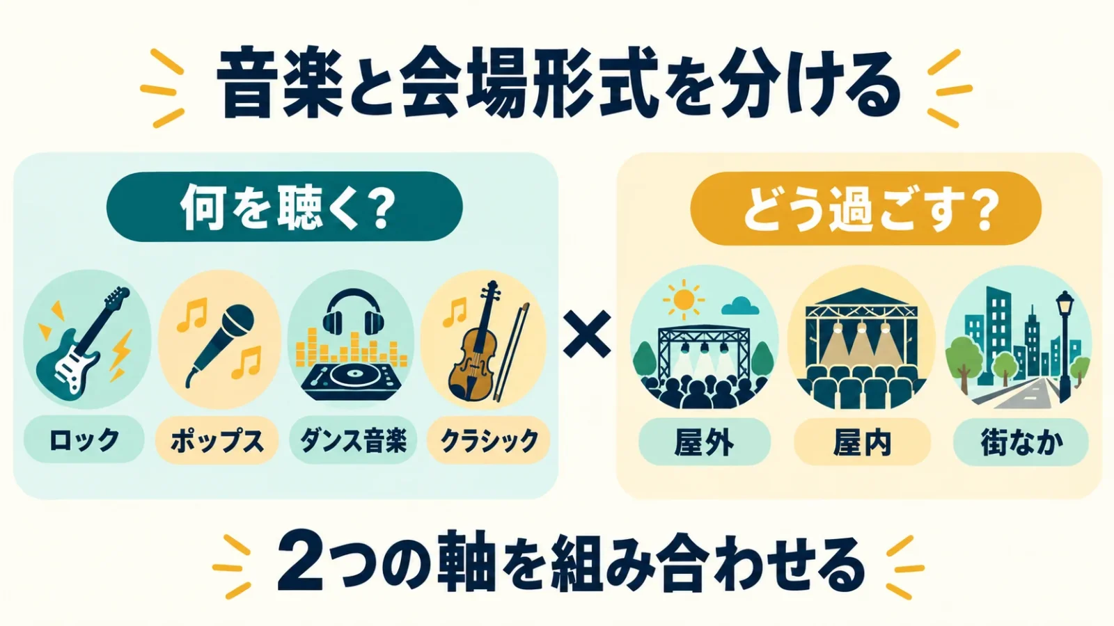 聴く音楽と会場での過ごし方を別の軸に分ける