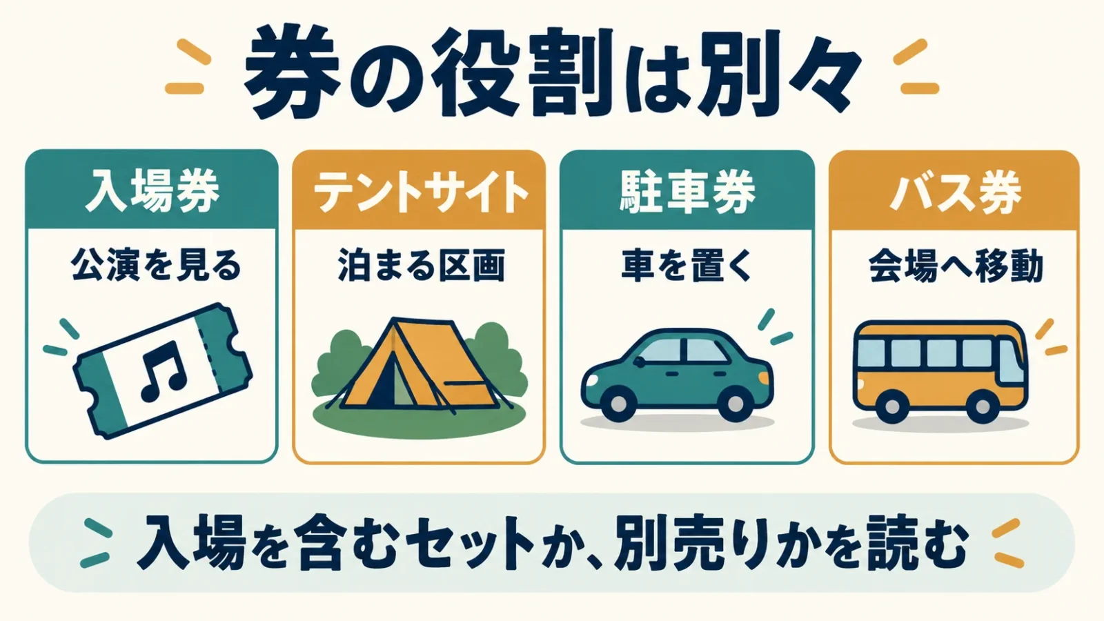 入場・テント・駐車・バスの券の役割を区別する