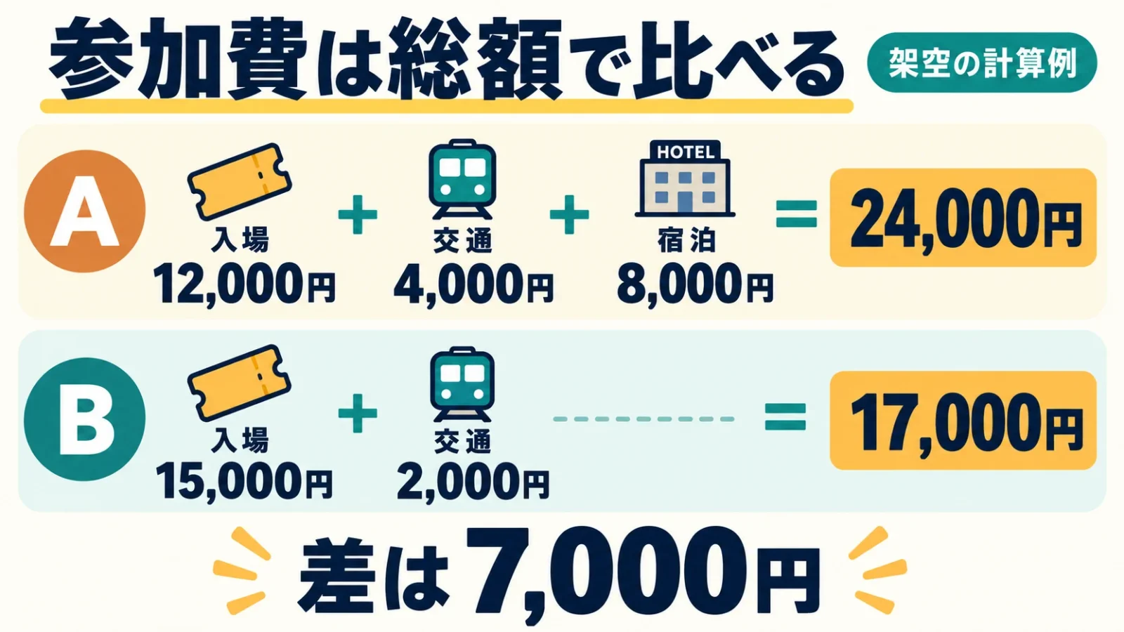 架空の総額24000円と17000円、差7000円を比較する
