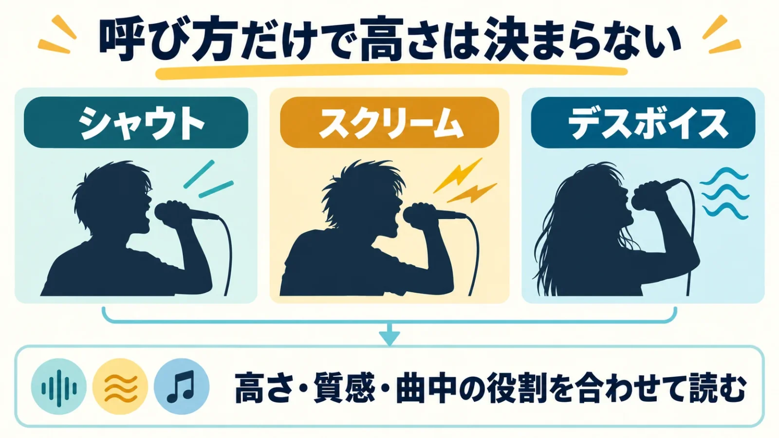 シャウト・スクリーム・デスボイスを声の高さ順に分けない
