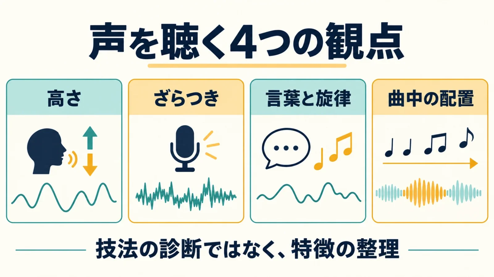 高さ・ざらつき・言葉と旋律・曲中の場所を区別する