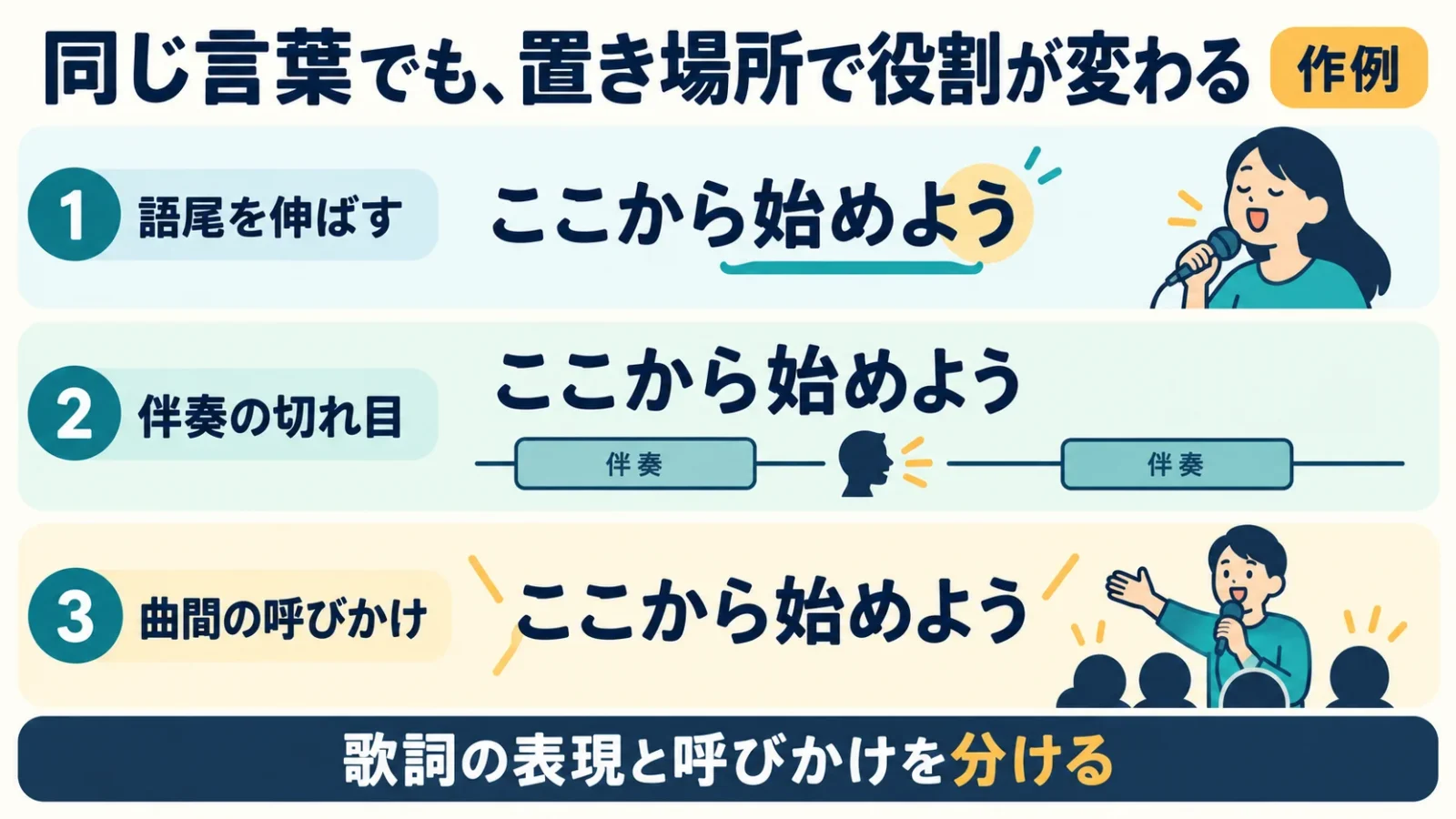 ここから始めようという作例の語尾・切れ目・交代で役割を比較する